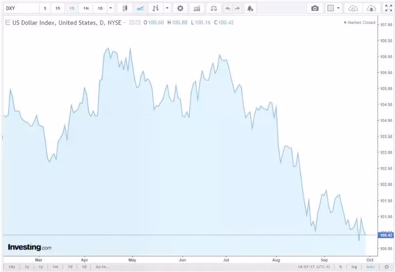 Diễn biến chỉ số Dollar Index (DXY) trong thời gian qua.