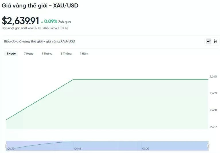 Diễn biến giá vàng thế giới trong 24h qua.