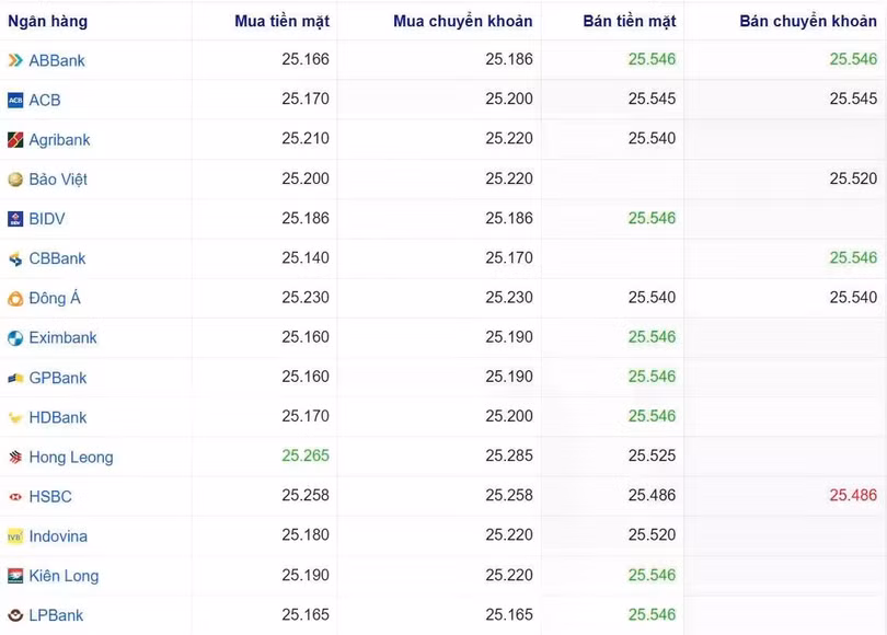 Tỷ giá USD tại một số ngân hàng hôm nay. Nguồn Webgia.com