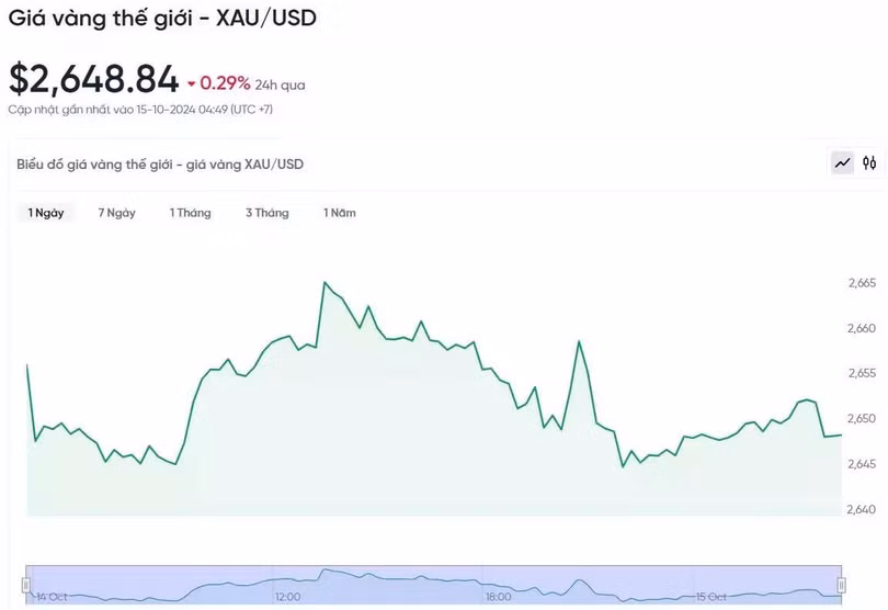 Diễn biến giá vàng thế giới trong 24h qua.