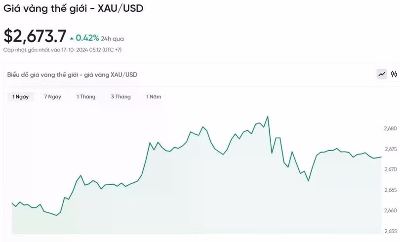Diễn biến giá vàng thế giới trong 24h qua.