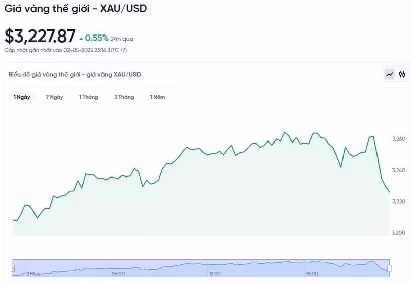 Diễn biến giá vàng thế giới trong 24h qua.