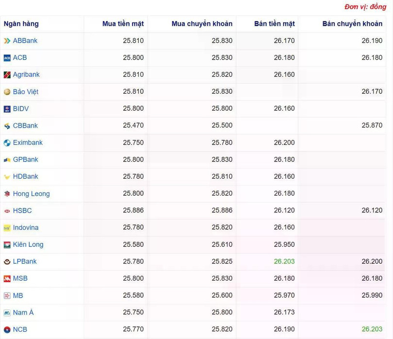 Tỷ giá USD tại một số ngân hàng hôm nay. Nguồn Webgia.com Tỷ giá USD tại một số ngân hàng hôm nay. Nguồn Webgia.com