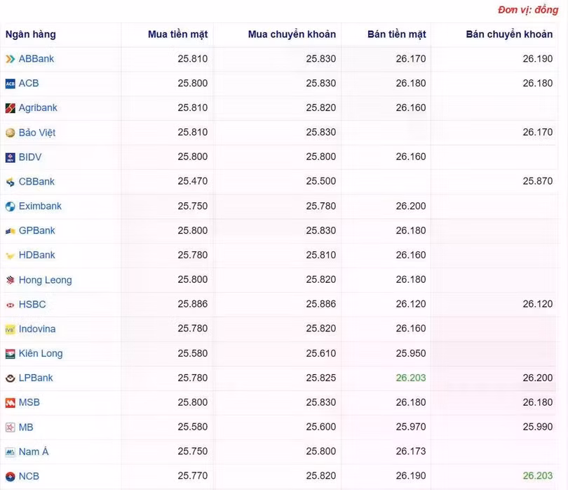 Tỷ giá USD tại một số ngân hàng hôm nay. Nguồn Webgia.com