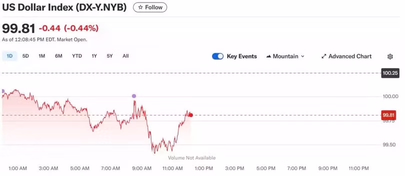 Chỉ số DXY trong 24 giờ qua.