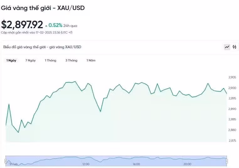 Diễn biến giá vàng thế giới trong 24h qua.