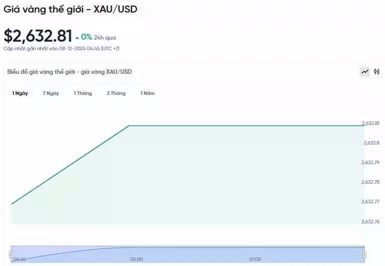 Diễn biến giá vàng thế giới trong 24h qua.