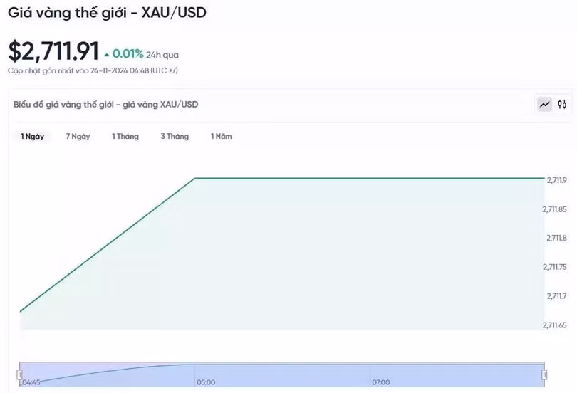 Diễn biến giá vàng thế giới trong 24h qua.