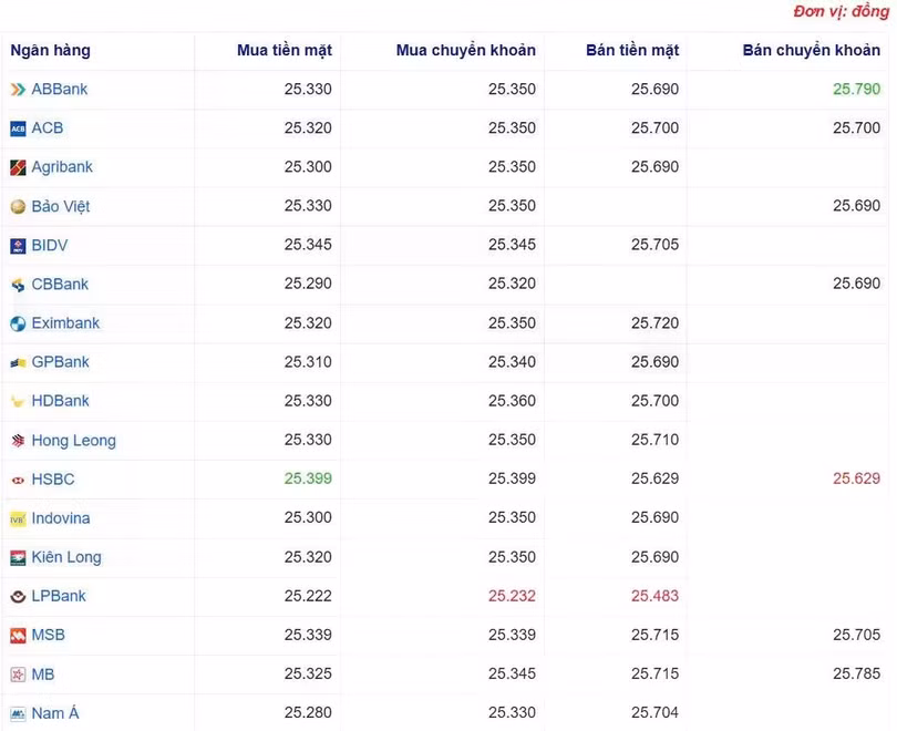 Tỷ giá USD tại một số ngân hàng hôm nay. Nguồn Webgia.com