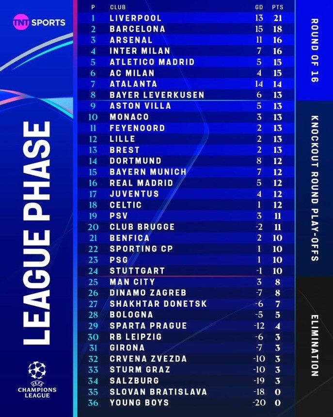 Bảng xếp hạng Champions League. Bảng xếp hạng Champions League.