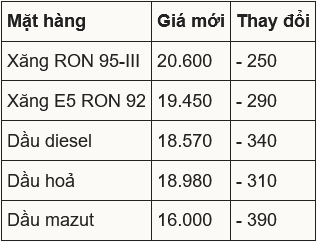 screenshot-2024-11-14-at-14-37-30-gia-xang-hom-nay-14-11-gia-xang-dau-cung-giam.png