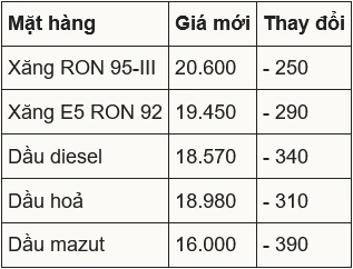 screenshot-2024-11-14-at-14-37-30-gia-xang-hom-nay-14-11-gia-xang-dau-cung-giam.png