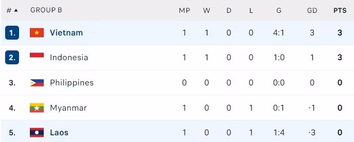 Xếp hạng bảng B, ASEAN Cup 2024.