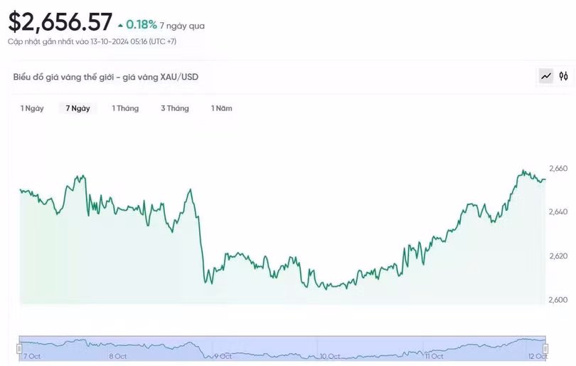 Diễn biến giá vàng thế giới trong 24h qua.