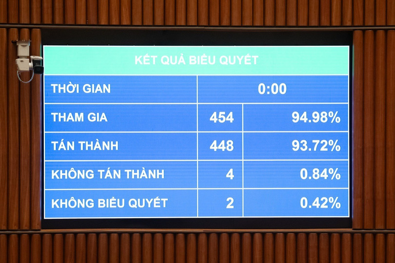 Tỷ lệ đại biểu Quốc hội biểu quyết thông qua Luật Thuế tiêu thụ đặc biệt sửa đổi (Ảnh: Phạm Thắng). z729872bieu-quyet-thong-qua-luat.jpg