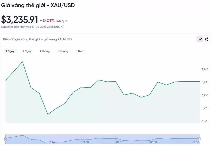 Diễn biến giá vàng thế giới trong 24h qua.