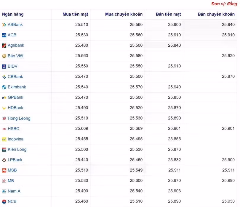 Tỷ giá USD tại một số ngân hàng hôm nay. Nguồn Webgia.com
