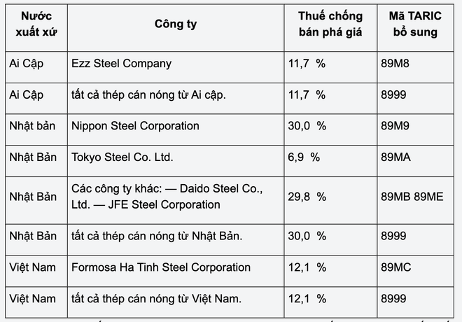 Mức thuế chống bán phá giá chính thức áp dụng cho giá ròng, giá tự do tại biên giới Liên minh, trước thuế, của các sản phẩm được mô tả tại khoản 1 và được sản xuất bởi các công ty. Mức thuế chống bán phá giá chính thức áp dụng cho giá ròng, giá tự do tại biên giới Liên minh, trước thuế, của các sản phẩm được mô tả tại khoản 1 và được sản xuất bởi các công ty.