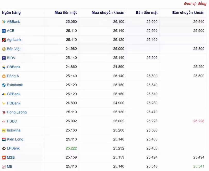 Tỷ giá USD tại một số ngân hàng hôm nay. Nguồn Webgia.com