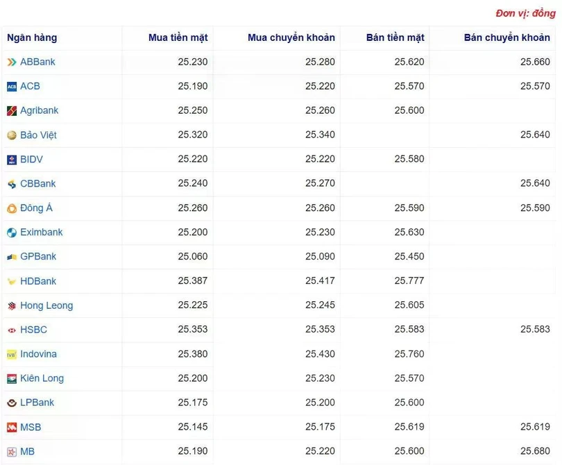 Tỷ giá USD tại một số ngân hàng hôm nay. Nguồn Webgia.com
