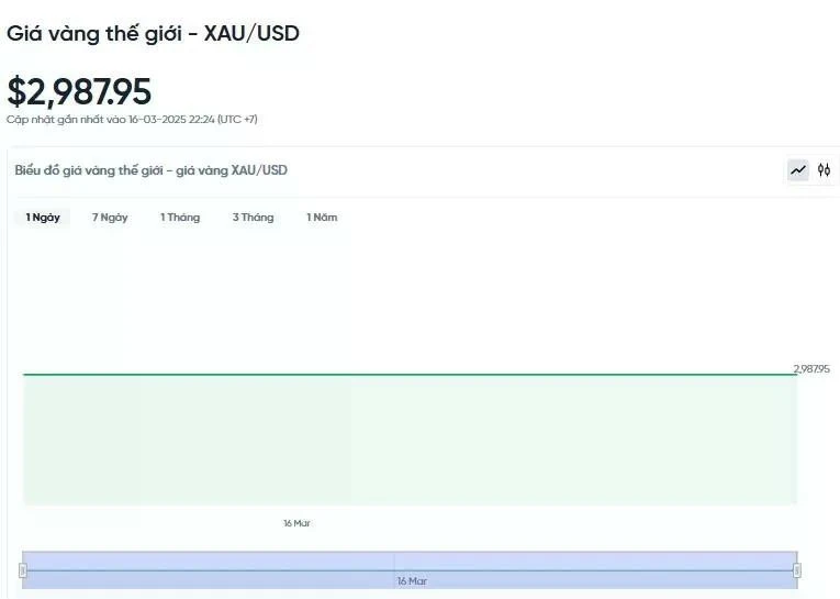 Diễn biến giá vàng thế giới trong 24h qua.