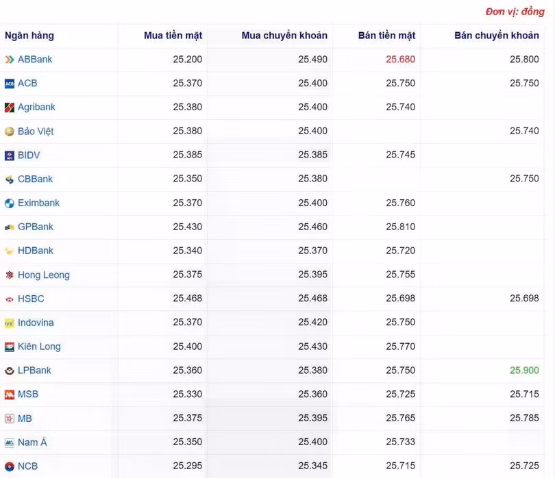 Tỷ giá USD tại một số ngân hàng hôm nay. Nguồn Webgia.com