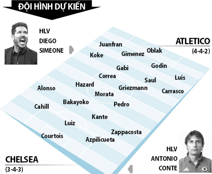 atletico madrid vs chelsea 01h45 ngay 28 9 kiem tra ban linh conte