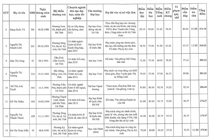 nong 25 605 thi sinh trung tuyen ky thi cong chuc vien chuc dang mttq doan the