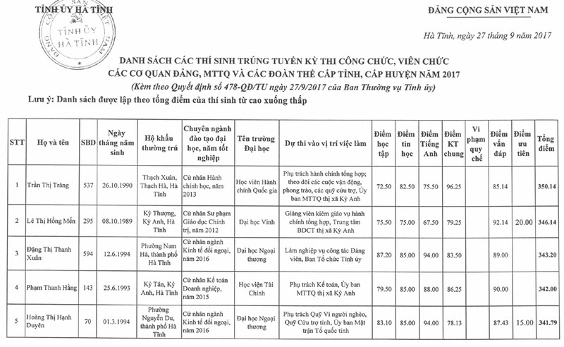 nong 25 605 thi sinh trung tuyen ky thi cong chuc vien chuc dang mttq doan the