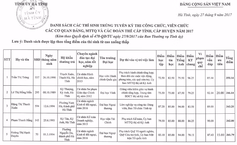 nong 25 605 thi sinh trung tuyen ky thi cong chuc vien chuc dang mttq doan the