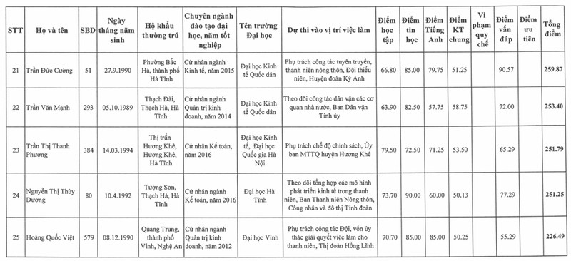 nong 25 605 thi sinh trung tuyen ky thi cong chuc vien chuc dang mttq doan the