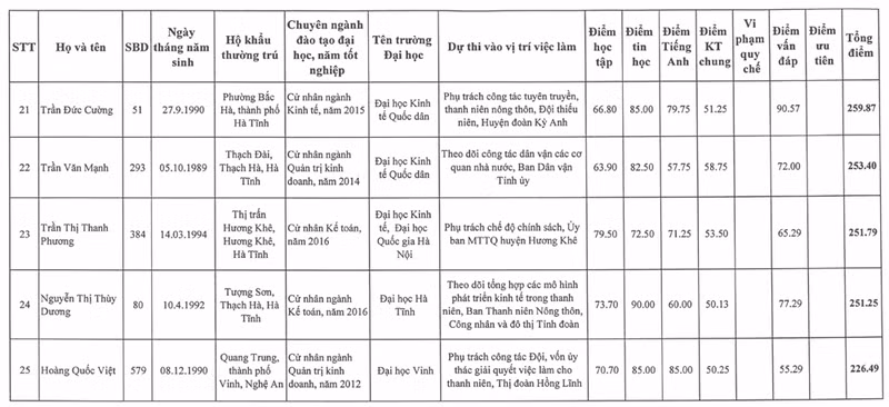 nong 25 605 thi sinh trung tuyen ky thi cong chuc vien chuc dang mttq doan the