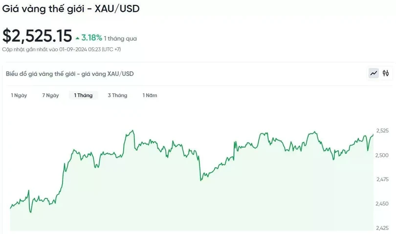 Biểu đồ biến động giá vàng trong 24h qua.