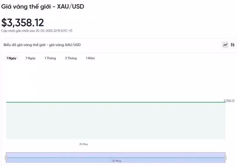 Diễn biến giá vàng thế giới trong 24h qua.