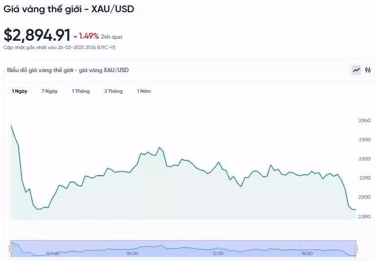 Diễn biến giá vàng thế giới trong 24h qua.