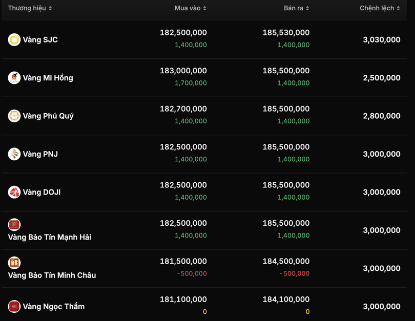 Giá vàng SJC niêm yết tại các thương hiệu. Ảnh chụp lúc 9 giờ.