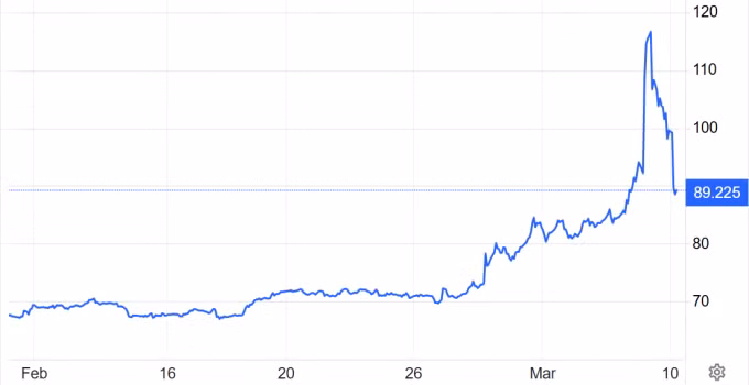 Diễn biến giá dầu Brent một tháng qua. Đồ thị: Trading Economics