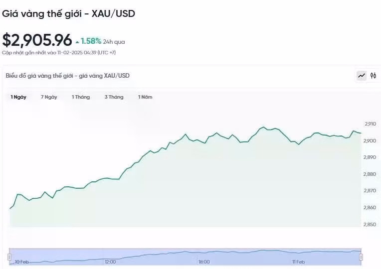 Diễn biến giá vàng thế giới trong 24h qua.