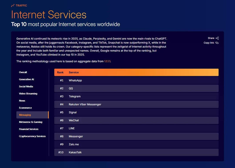 Zalo xếp hạng thứ 9 trong Top 10 nền tảng nhắn tin phổ biến nhất thế giới.