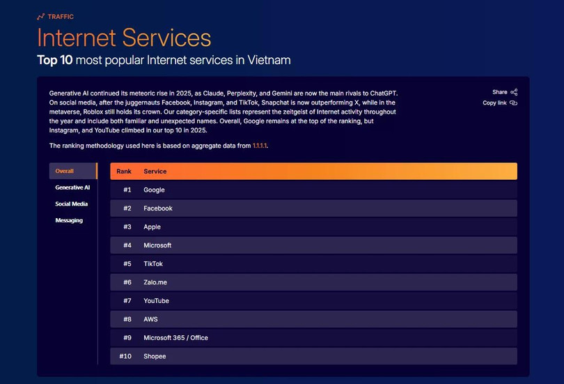 Zalo còn ghi nhận vị trí thứ 6 trong Top 10 dịch vụ Internet phổ biến nhất tại Việt Nam trên mọi lĩnh vực.