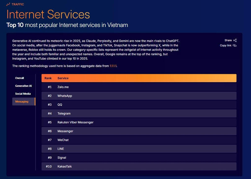 Zalo củng cố vị trí số 1 tại thị trường trong nước.
