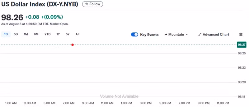 Diễn biến chỉ số DXY trong thời gian qua.