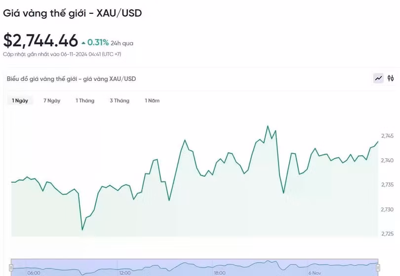 Diễn biến giá vàng thế giới trong 24h qua.