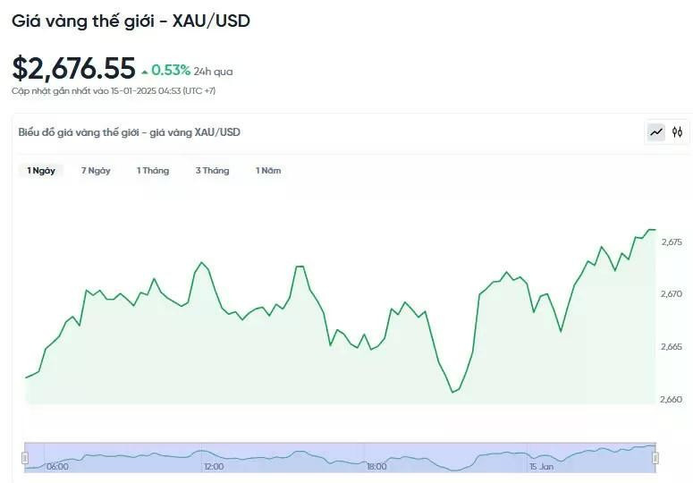 Diễn biến giá vàng thế giới trong 24h qua.