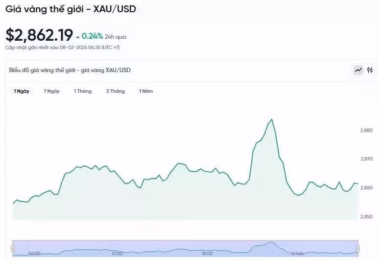 Diễn biến giá vàng thế giới trong 24h qua.