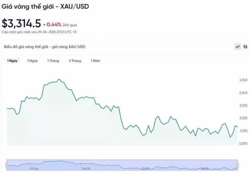 Diễn biến giá vàng thế giới trong 24h qua.