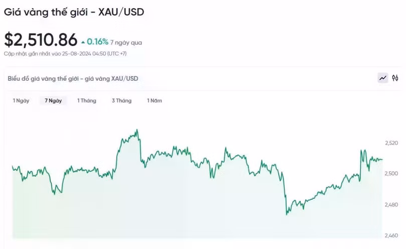 Biểu đồ biến động giá vàng trong 24h qua.