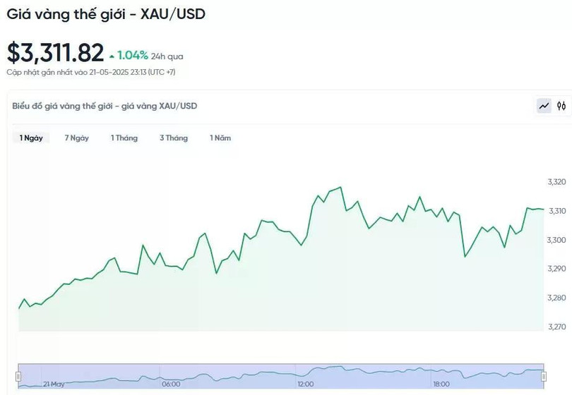 World gold price developments in the past 24 hours. Diễn biến giá vàng thế giới trong 24h qua.