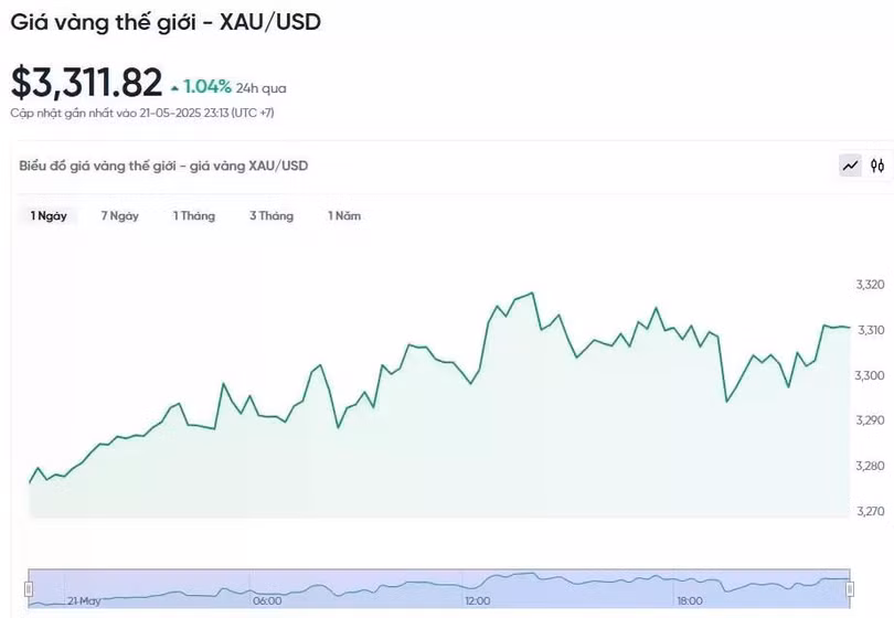 Diễn biến giá vàng thế giới trong 24h qua.