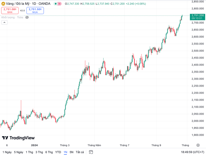 Biểu đồ giá vàng thế giới trong 1 năm qua (Nguồn: TradingView). Biểu đồ giá vàng thế giới trong 1 năm qua (Nguồn: TradingView).
